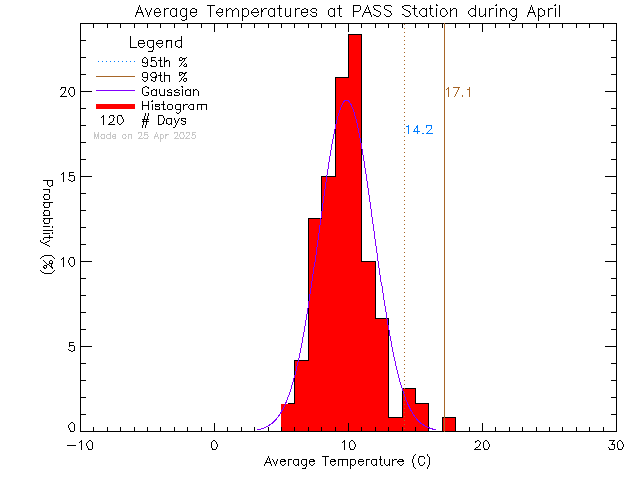 Fall Histogram of Temperature at PASS-Woodwinds Alternate School