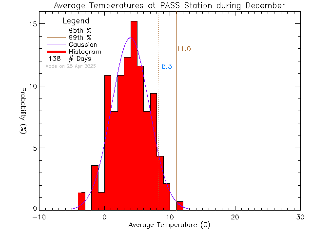 Fall Histogram of Temperature at PASS-Woodwinds Alternate School