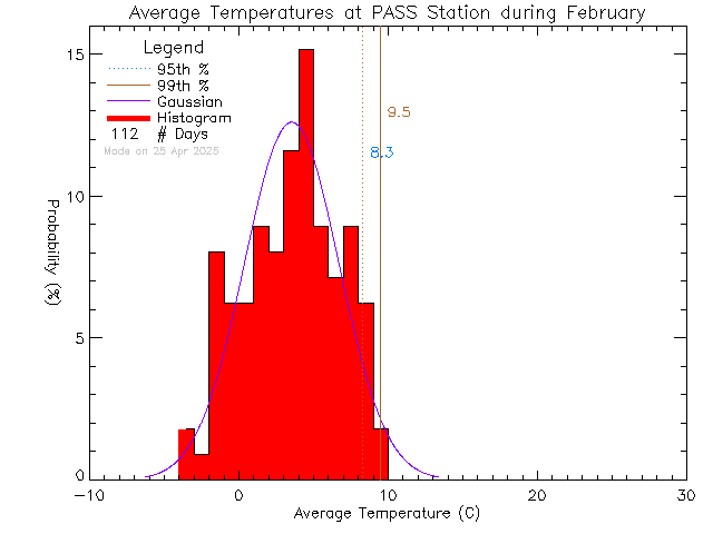 Fall Histogram of Temperature at PASS-Woodwinds Alternate School