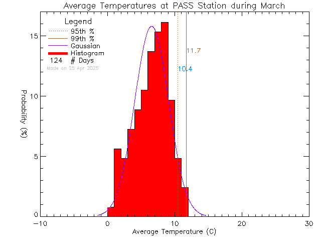 Fall Histogram of Temperature at PASS-Woodwinds Alternate School