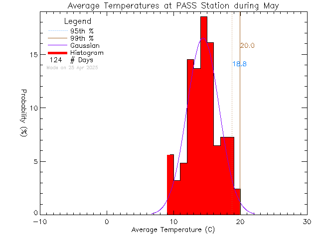 Fall Histogram of Temperature at PASS-Woodwinds Alternate School