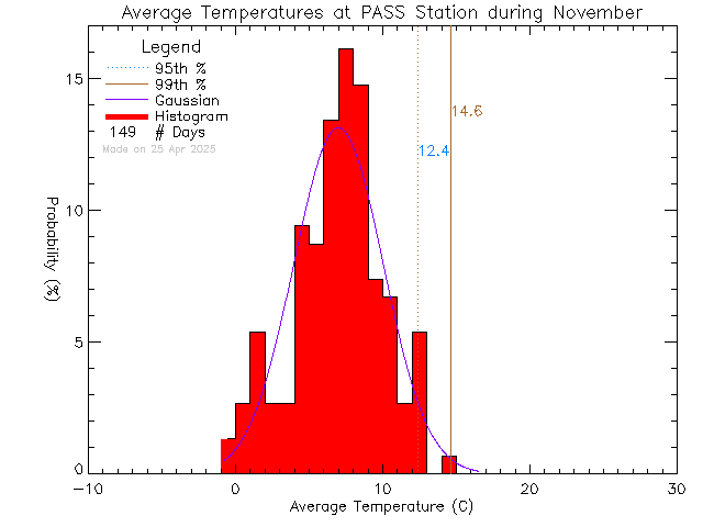 Fall Histogram of Temperature at PASS-Woodwinds Alternate School