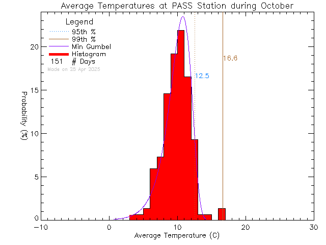 Fall Histogram of Temperature at PASS-Woodwinds Alternate School