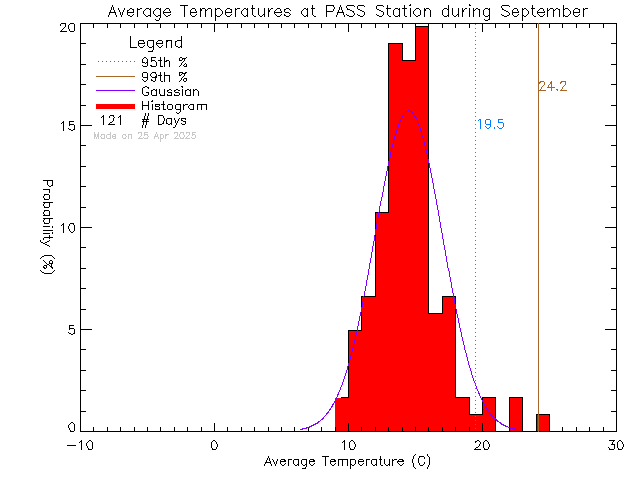 Fall Histogram of Temperature at PASS-Woodwinds Alternate School