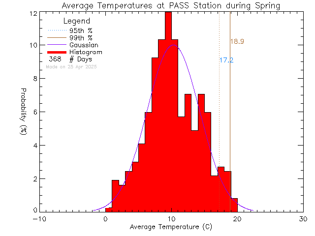 Spring Histogram of Temperature at PASS-Woodwinds Alternate School