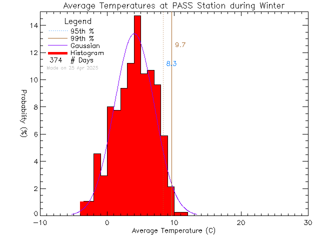 Winter Histogram of Temperature at PASS-Woodwinds Alternate School