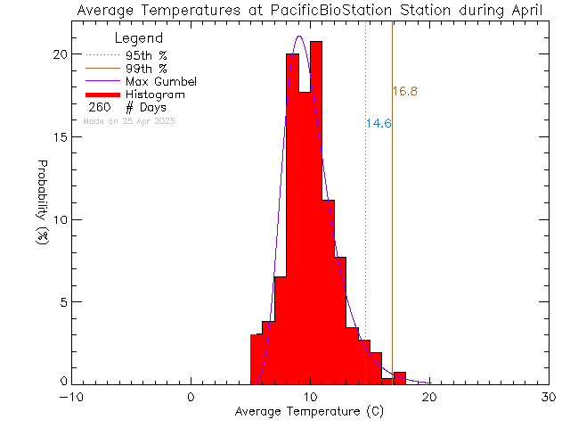 Fall Histogram of Temperature at Pacific Biological Station, DFO-MPO