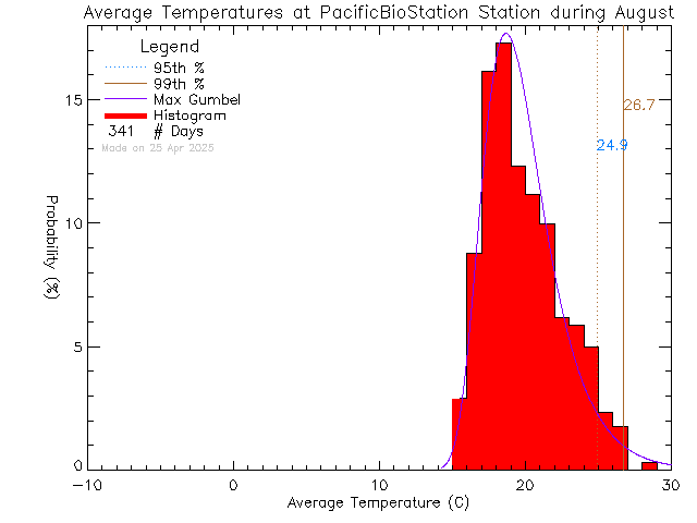 Fall Histogram of Temperature at Pacific Biological Station, DFO-MPO