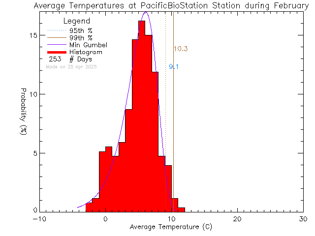 Fall Histogram of Temperature at Pacific Biological Station, DFO-MPO