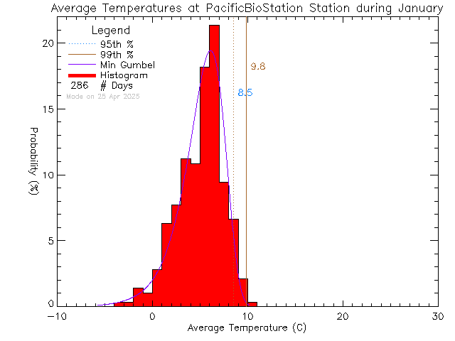 Fall Histogram of Temperature at Pacific Biological Station, DFO-MPO