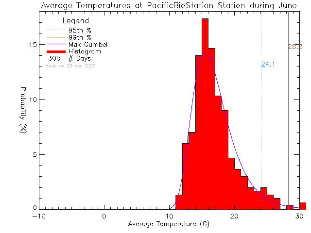 Fall Histogram of Temperature at Pacific Biological Station, DFO-MPO