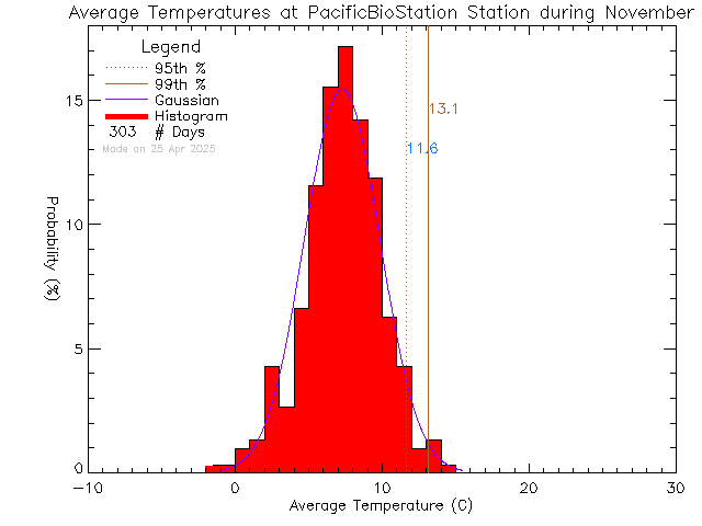 Fall Histogram of Temperature at Pacific Biological Station, DFO-MPO