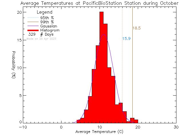 Fall Histogram of Temperature at Pacific Biological Station, DFO-MPO