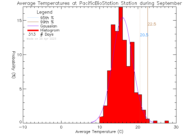 Fall Histogram of Temperature at Pacific Biological Station, DFO-MPO