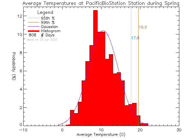 Spring Histogram of Temperature at Pacific Biological Station, DFO-MPO