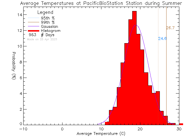 Summer Histogram of Temperature at Pacific Biological Station, DFO-MPO