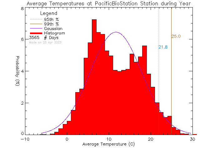 Year Histogram of Temperature at Pacific Biological Station, DFO-MPO