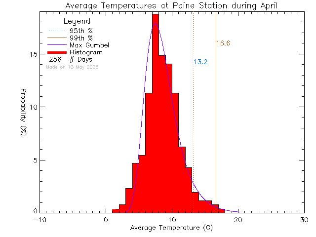 Fall Histogram of Temperature at G.R. Paine Horticultural Training Centre