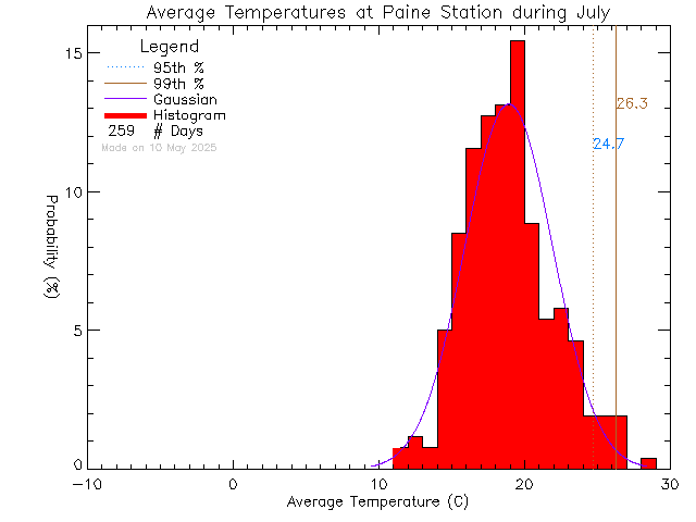 Fall Histogram of Temperature at G.R. Paine Horticultural Training Centre