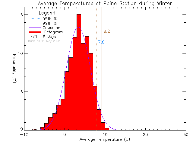 Winter Histogram of Temperature at G.R. Paine Horticultural Training Centre