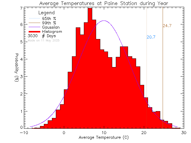 Year Histogram of Temperature at G.R. Paine Horticultural Training Centre