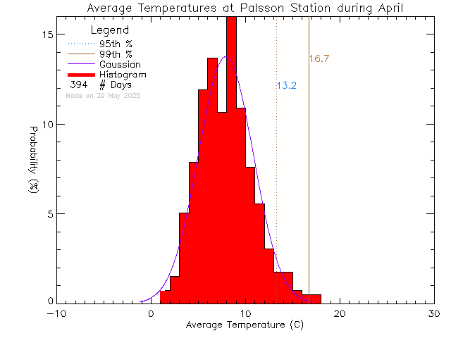 Fall Histogram of Temperature at Palsson Elementary School