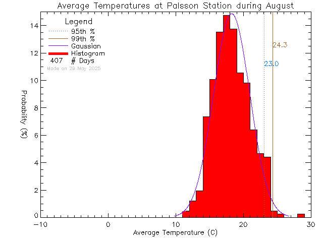 Fall Histogram of Temperature at Palsson Elementary School