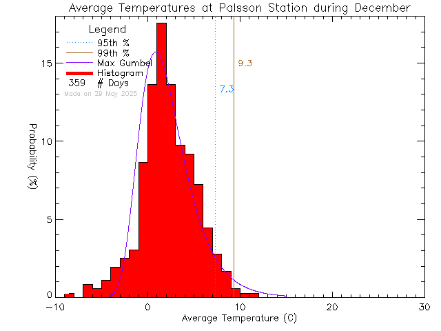 Fall Histogram of Temperature at Palsson Elementary School