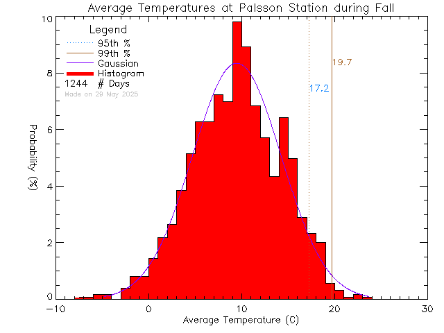 Fall Histogram of Temperature at Palsson Elementary School