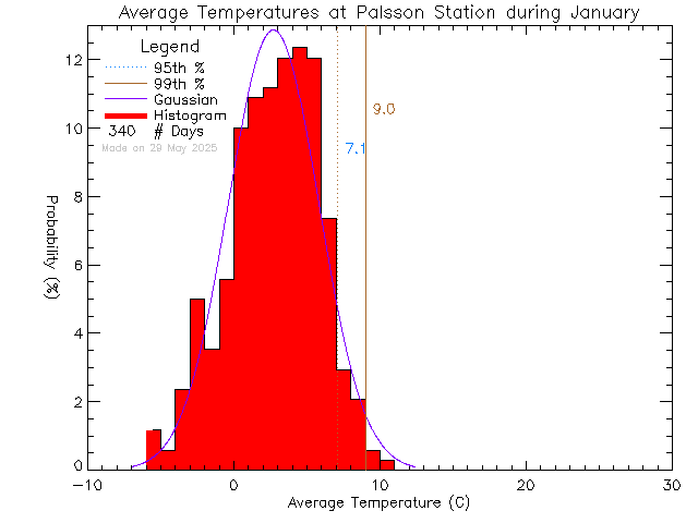 Fall Histogram of Temperature at Palsson Elementary School