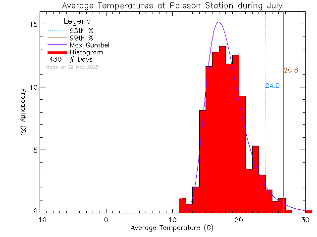 Fall Histogram of Temperature at Palsson Elementary School