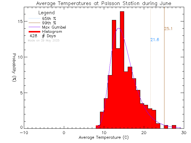 Fall Histogram of Temperature at Palsson Elementary School