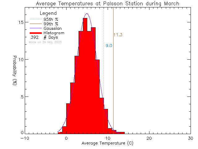 Fall Histogram of Temperature at Palsson Elementary School