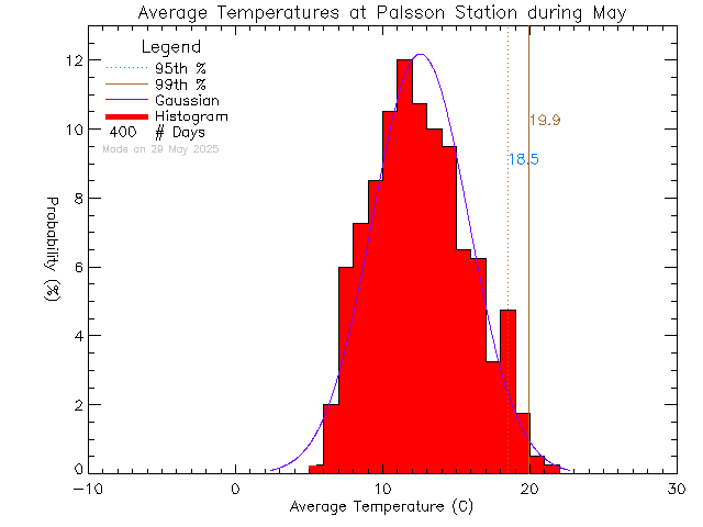 Fall Histogram of Temperature at Palsson Elementary School