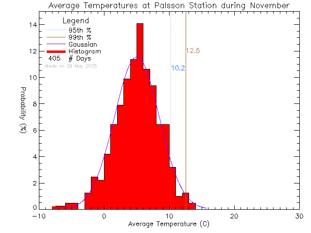 Fall Histogram of Temperature at Palsson Elementary School