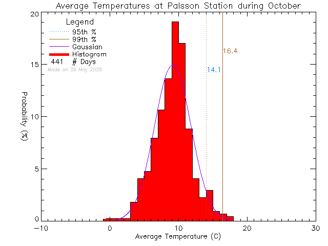 Fall Histogram of Temperature at Palsson Elementary School