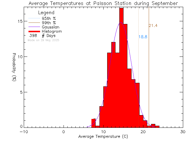 Fall Histogram of Temperature at Palsson Elementary School