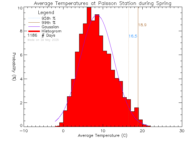 Spring Histogram of Temperature at Palsson Elementary School