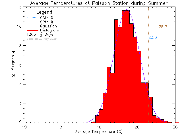 Summer Histogram of Temperature at Palsson Elementary School