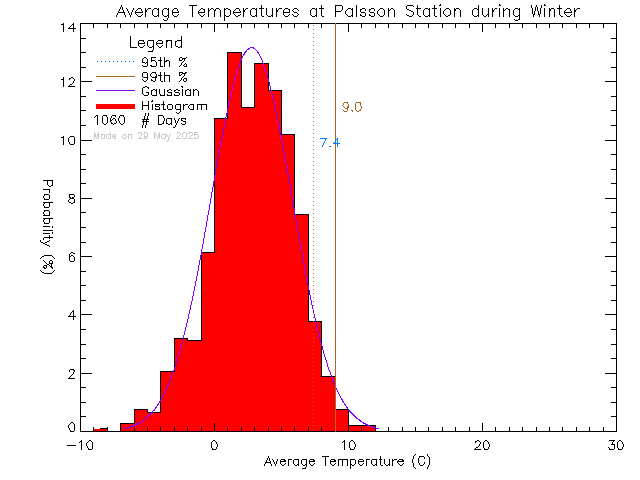 Winter Histogram of Temperature at Palsson Elementary School