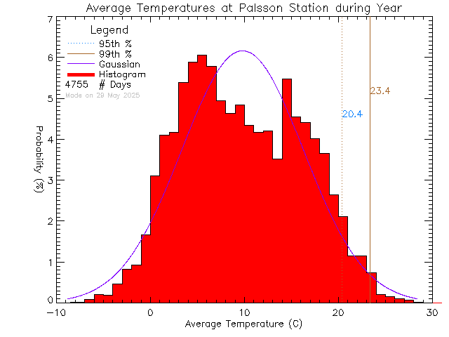 Year Histogram of Temperature at Palsson Elementary School