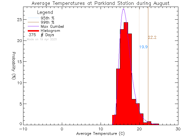 Fall Histogram of Temperature at Parkland Secondary School