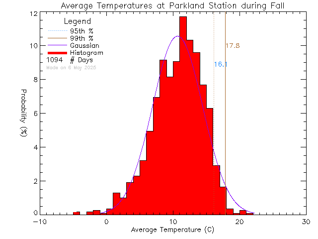 Fall Histogram of Temperature at Parkland Secondary School