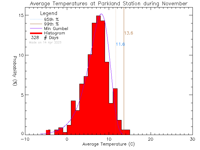 Fall Histogram of Temperature at Parkland Secondary School