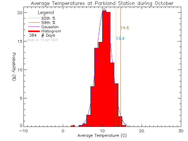 Fall Histogram of Temperature at Parkland Secondary School