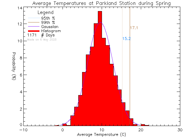 Spring Histogram of Temperature at Parkland Secondary School