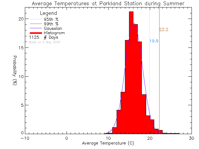 Summer Histogram of Temperature at Parkland Secondary School