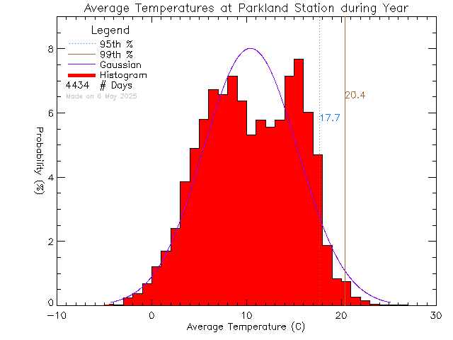 Year Histogram of Temperature at Parkland Secondary School