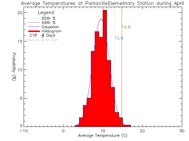 Fall Histogram of Temperature at Parksville Elementary School