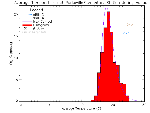 Fall Histogram of Temperature at Parksville Elementary School